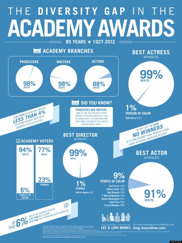 Academy Awards Infographic 18 24 - FINAL - REVISED 2-24-2014