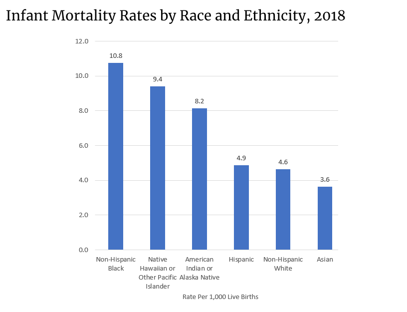 infant mortality rates by race cdc