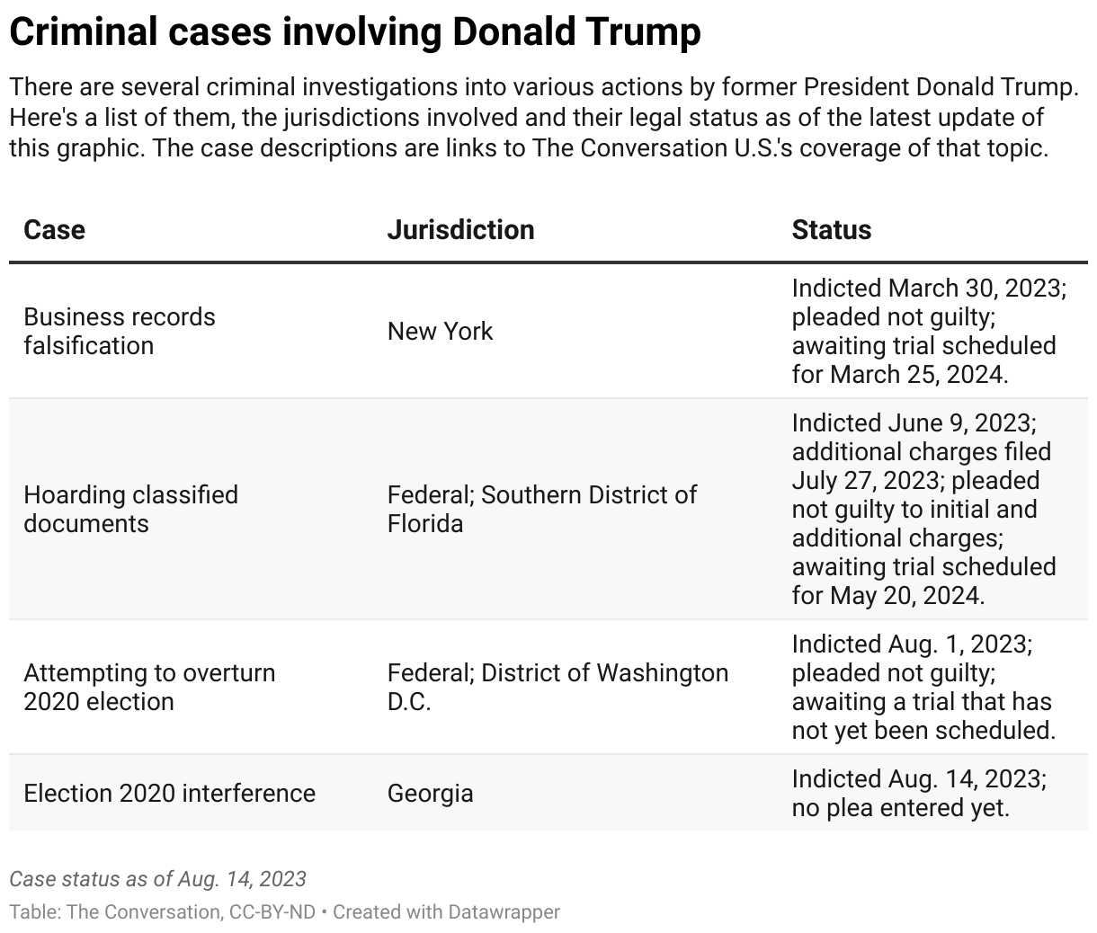 Trump criminal cases